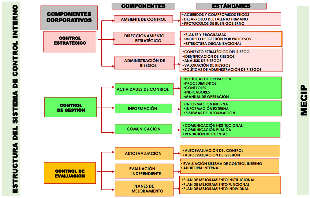 Estructura del Sistema de Control Interno