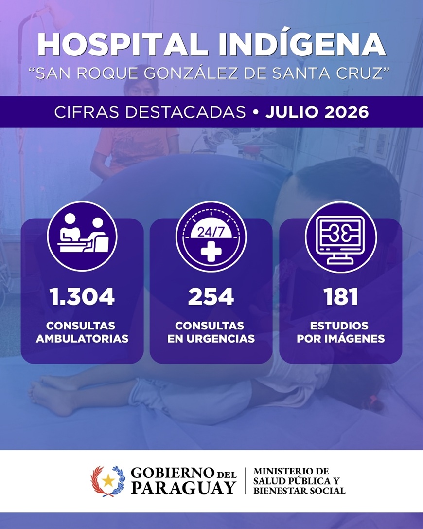 M&aacute;s de 1.500 atenciones registra el Hospital Ind&iacute;gena &ldquo;San Roque Gonz&aacute;lez de Santa Cruz&rdquo; en julio