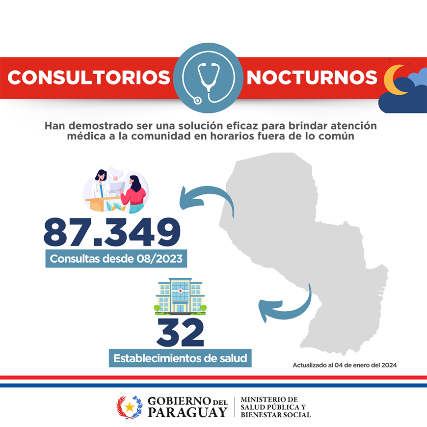 Casi 90 mil consultas nocturnas destacan mayor acceso a la atención médica