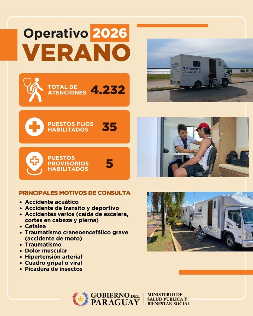 Operativo Verano 2026: 4.232 atenciones desde su puesta en marcha