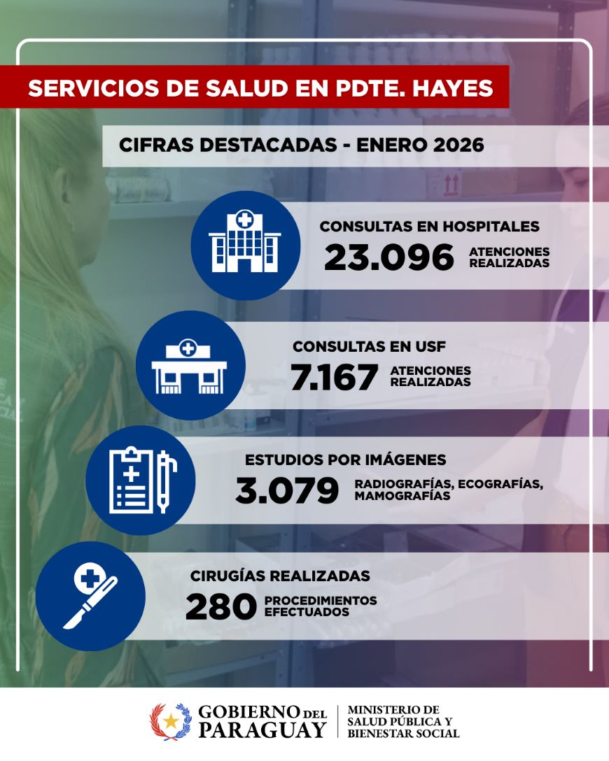 Servicios de salud de Presidente Hayes contabilizaron más de 30.000 atenciones durante el mes de enero
