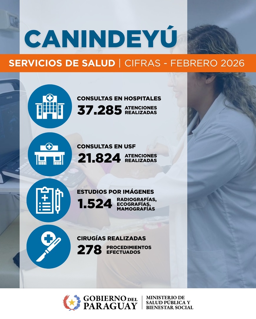 Servicios de salud de Canindeyú registraron más de 59.000 atenciones durante febrero