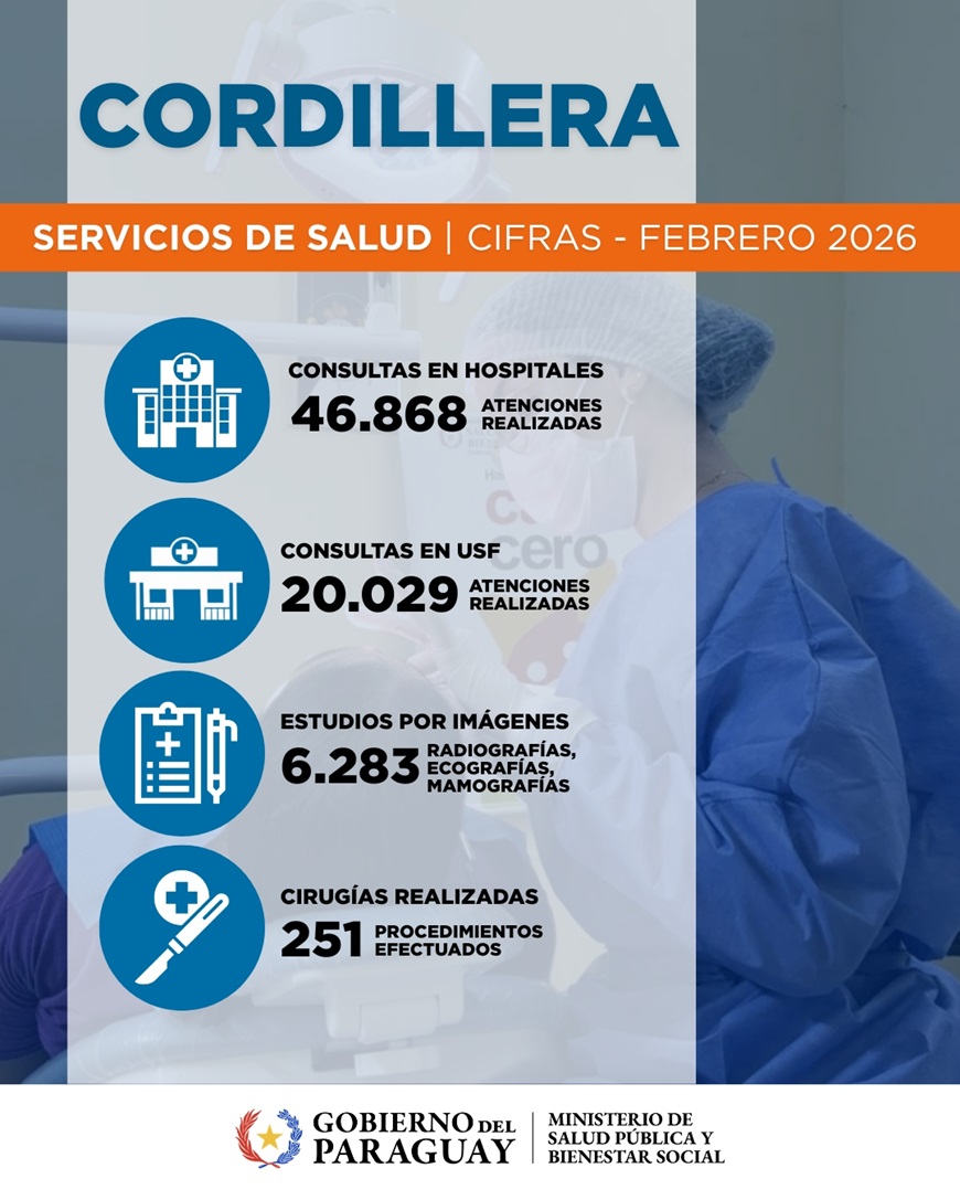 Región Sanitaria de Cordillera registra más de 66 mil atenciones durante febrero