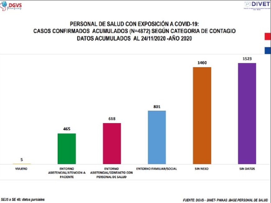 Unos 4872 profesionales de la salud han tenido COVID-19