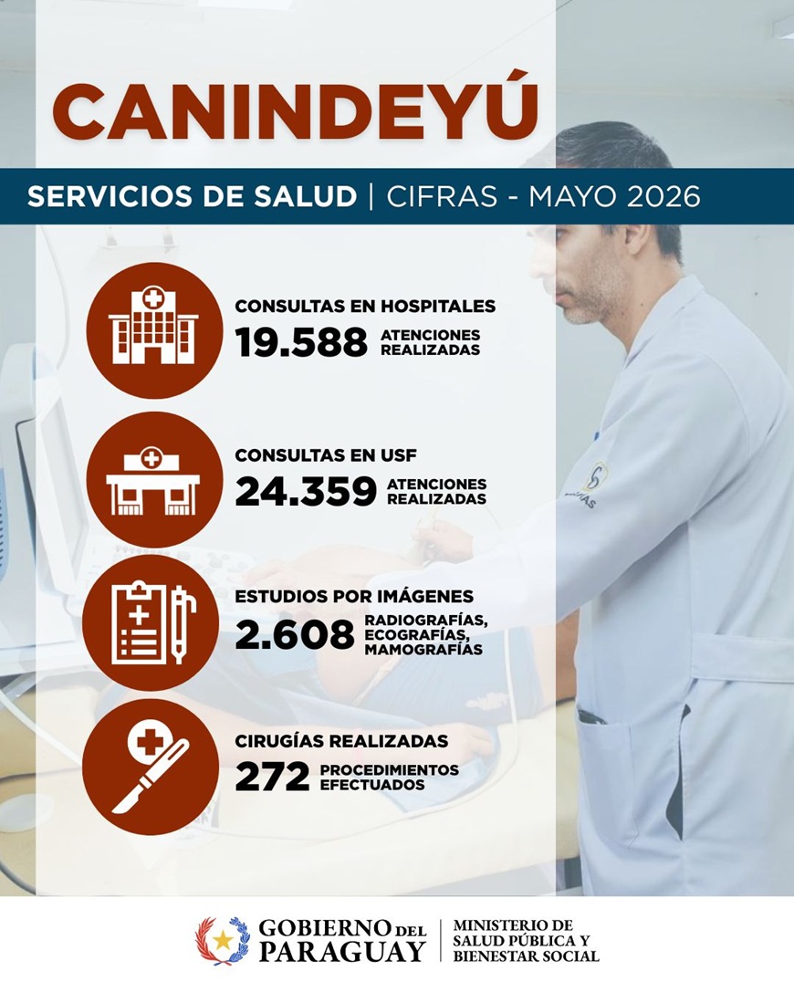 Servicios de salud de Canindeyú llegan a 43.947 atenciones durante mayo