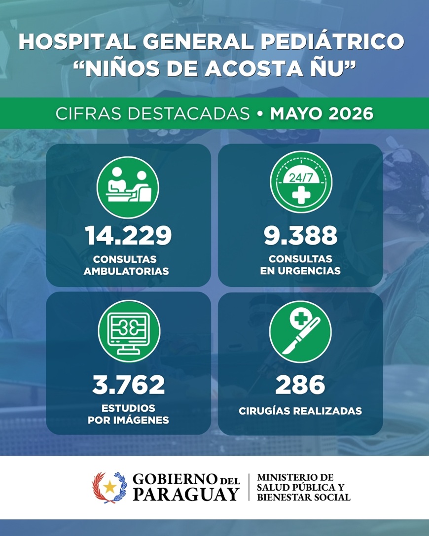 Más de 23.600 atenciones registra el Hospital General Pediátrico “Niños de Acosta Ñu” durante mayo