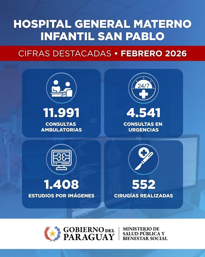 Hospital General Materno Infantil San Pablo supera las 16.500 atenciones en febrero