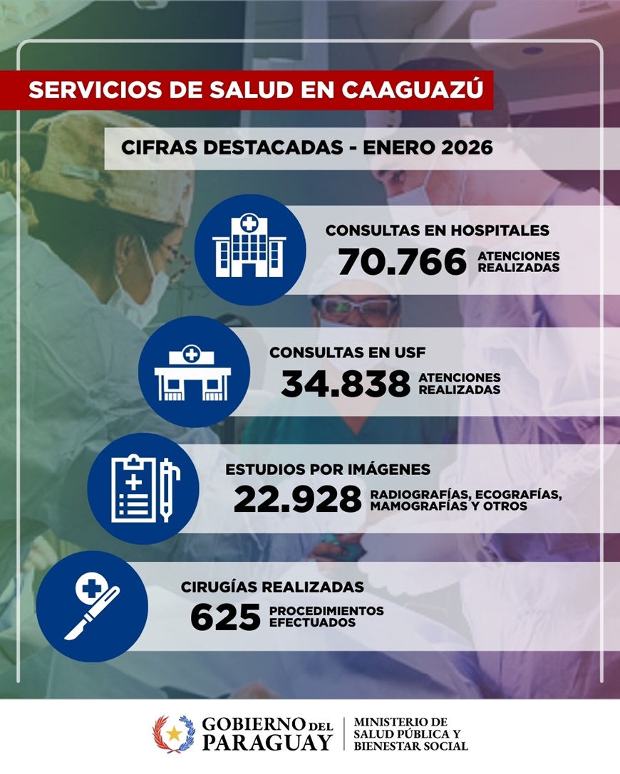 En Caaguaz&uacute;, servicios de salud p&uacute;blica superaron las 105.000 atenciones en enero