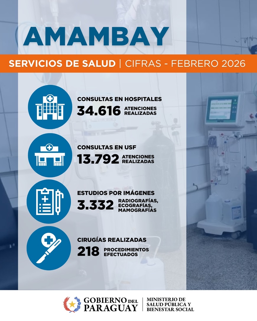 Más de 48.000 atenciones se registraron en servicios de Amambay durante febrero