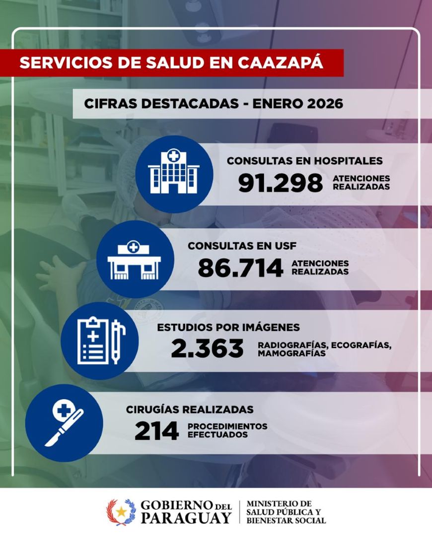 En Caazap&aacute;, servicios de salud p&uacute;blica superaron las 170.000 atenciones en enero