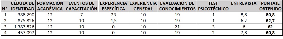 The scores obtained by the applicants in the competition for the position of health supervisor