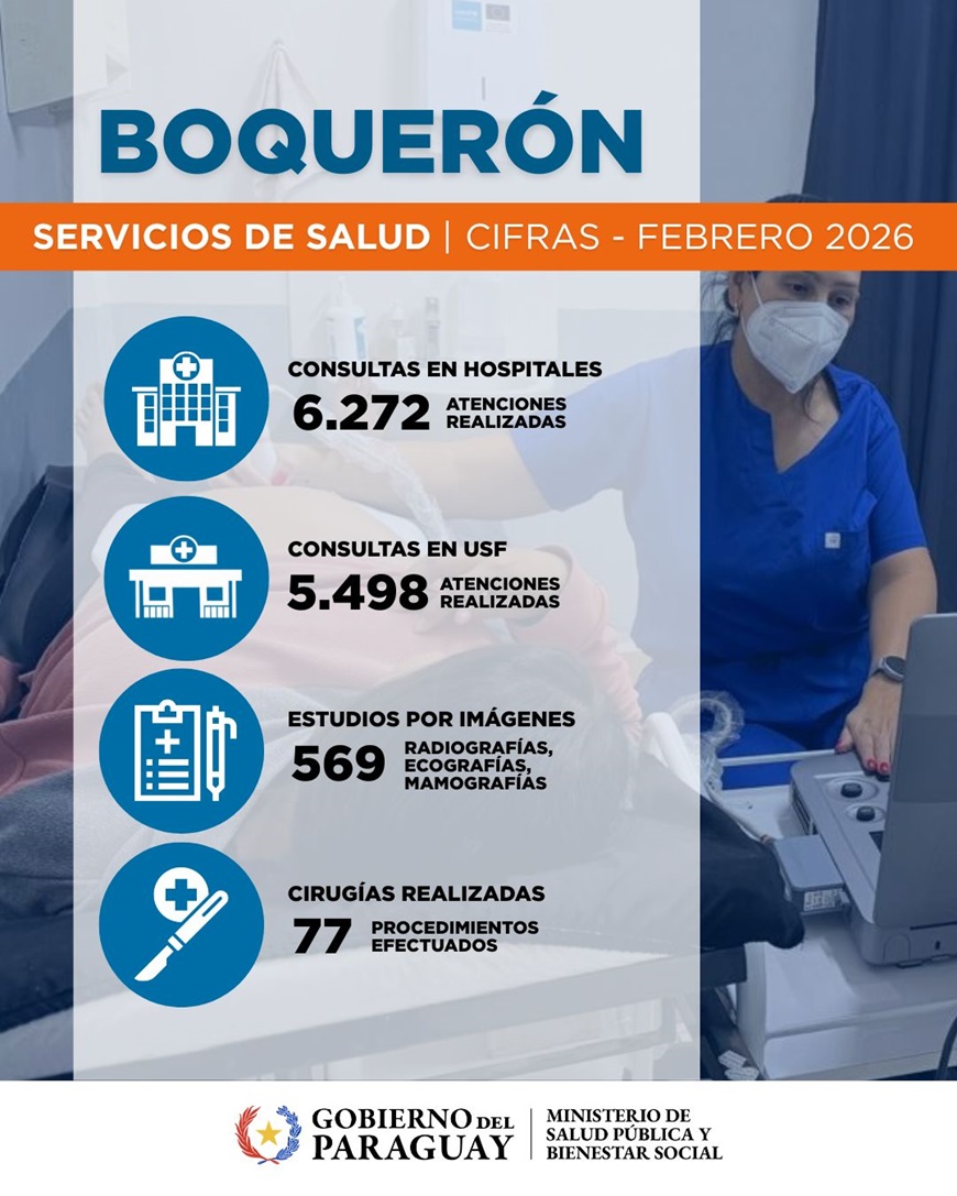 Boquerón registra más de 11.700 atenciones en febrero y fortalece servicios de salud