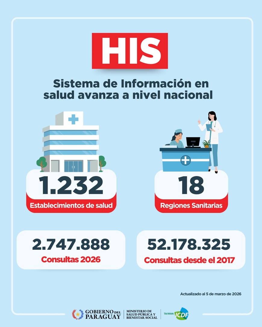 Sistema HIS: un total de 1232 servicios ya cuentan con esta herramienta digital