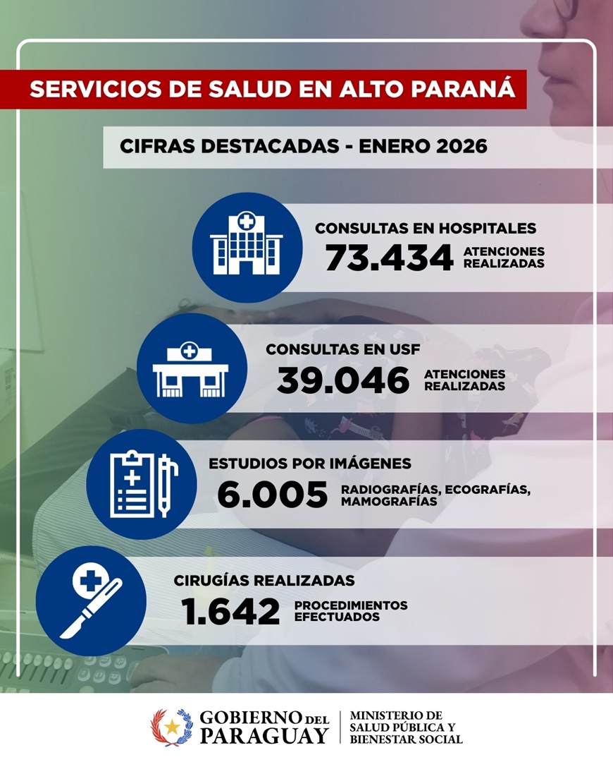 Servicios de salud de Alto Paran&aacute; contabilizaron m&aacute;s de 112.000 atenciones durante el mes de enero