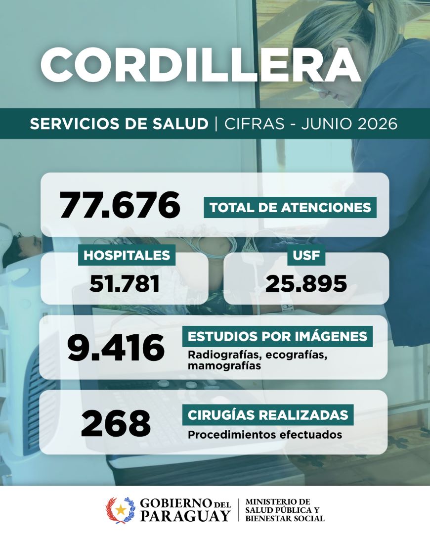 Servicios de salud de Cordillera brindaron más de 77.000 atenciones en junio