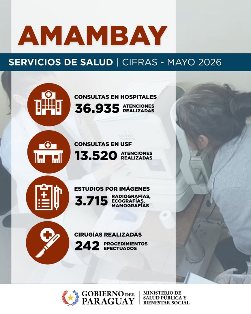 Región Sanitaria Amambay registró en mayo más de 50.000 atenciones en sus servicios