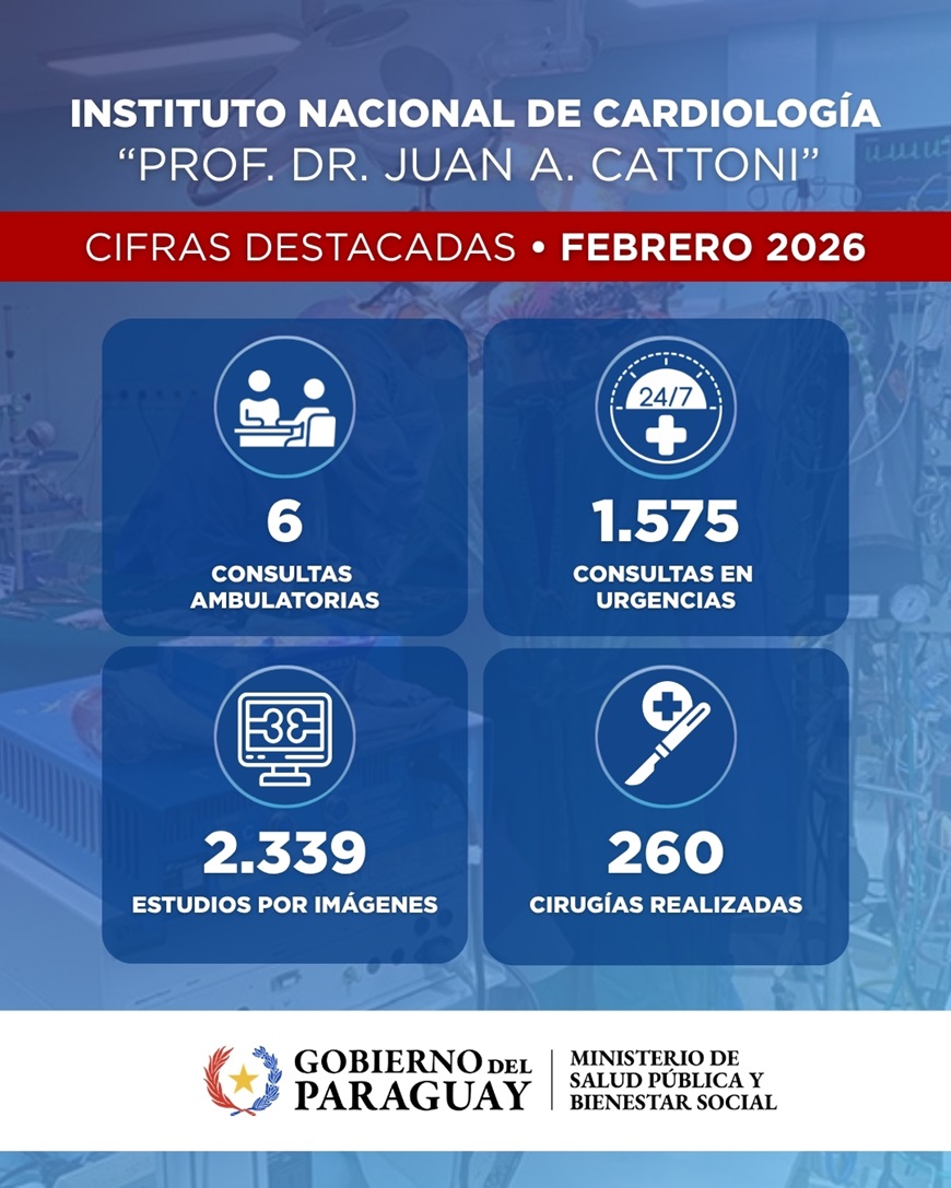 Instituto Nacional de Cardiología supera las 1.500 atenciones en febrero