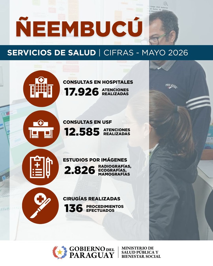 Ñeembucú registra más de 30.000 consultas y refuerza la atención sanitaria en mayo