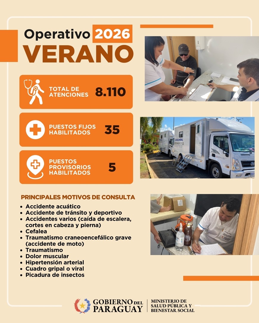 Operativo Verano 2026 llega a su fin con más de 8.000 atenciones médicas en puestos sanitarios