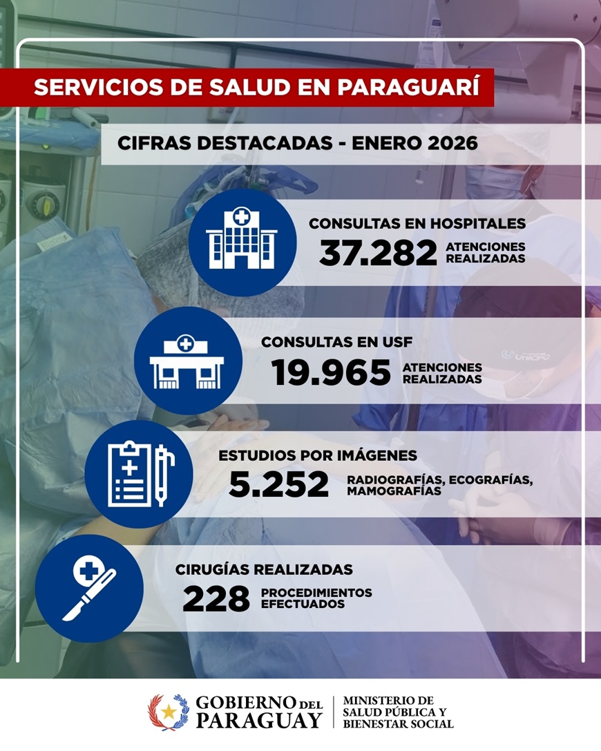 Paraguar&iacute; supera las 57.000 consultas en servicios de salud durante el mes de enero