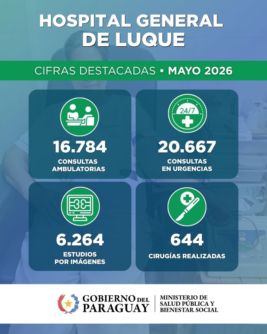 El Hospital General de Luque brinda más de 37.000 atenciones durante mayo