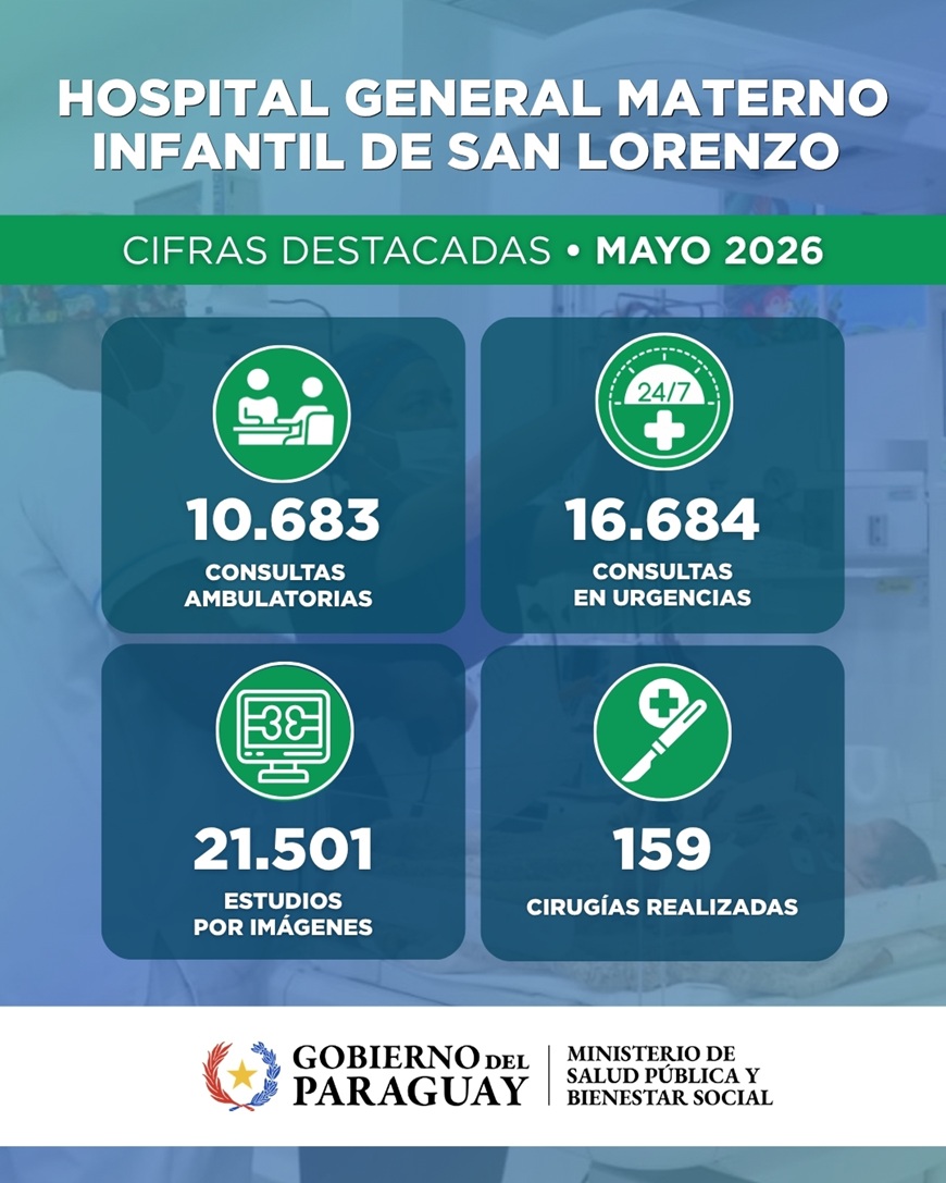 Atenciones médicas superan las 27.000 consultas en Hospital Materno Infantil de San Lorenzo en mayo