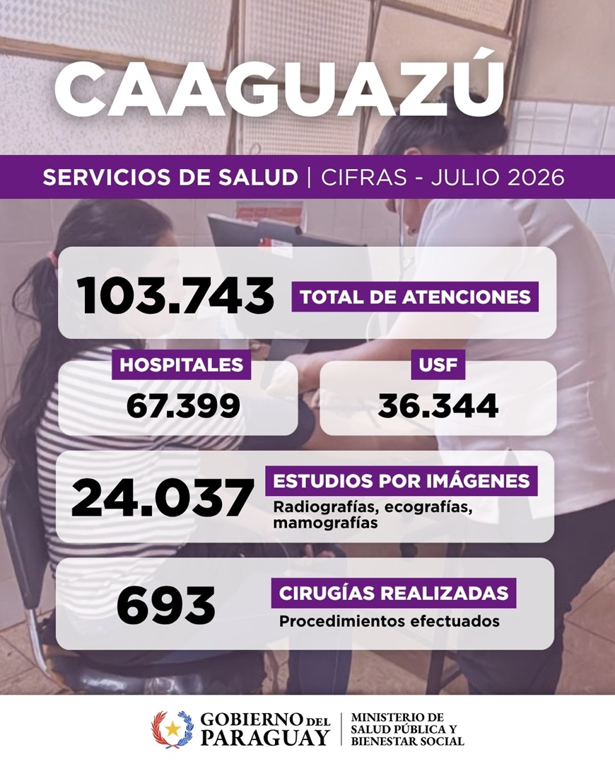 Caaguaz&uacute;: m&aacute;s de 103.000 atenciones se registran en los servicios de salud durante julio
