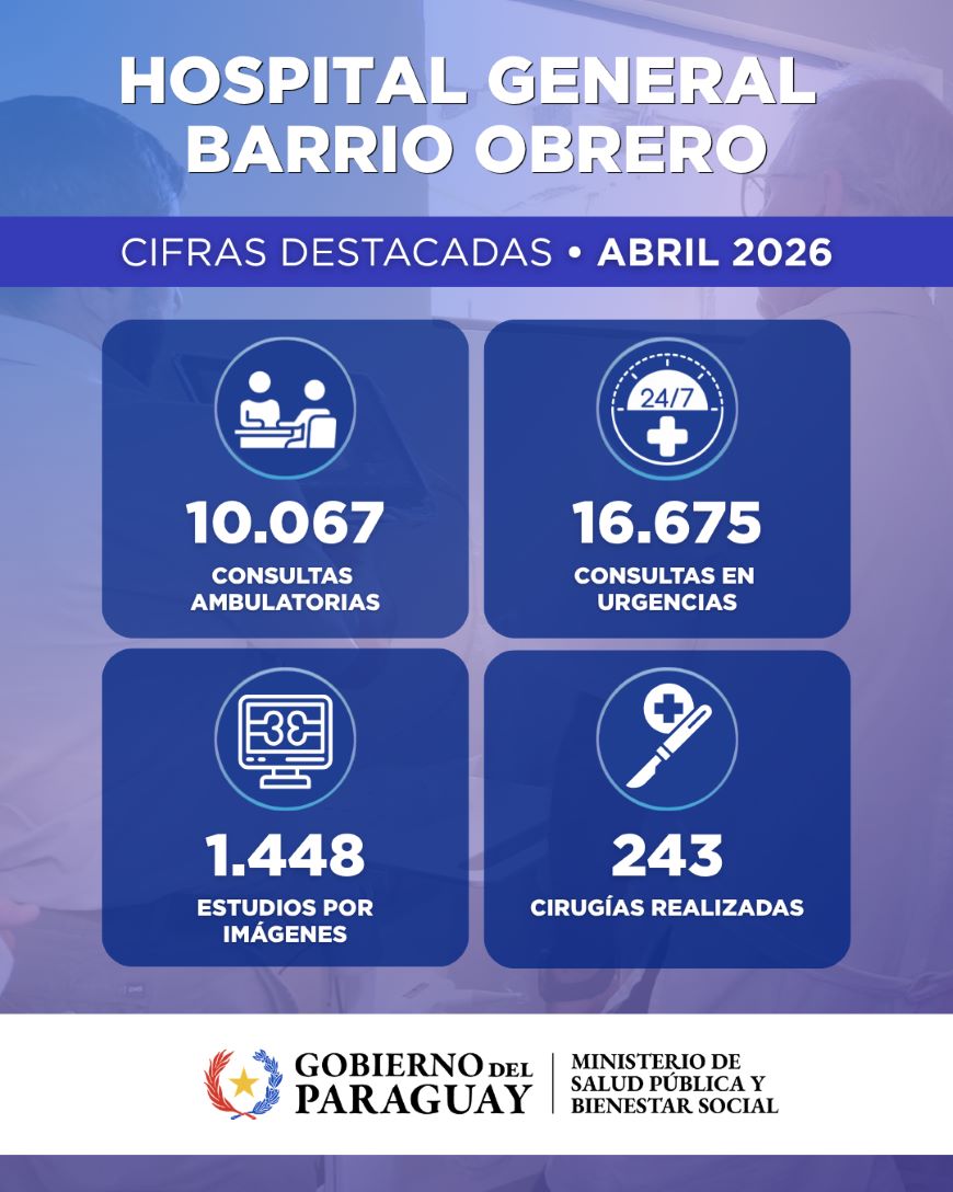Hospital General Barrio Obrero suma m&aacute;s de 26.000 consultas y 243 cirug&iacute;as durante abril