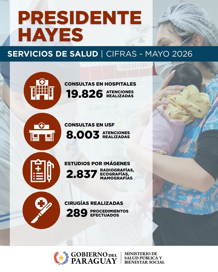 Servicios de salud de la Región Sanitaria Presidente Hayes realizan más de 27.800 atenciones en mayo