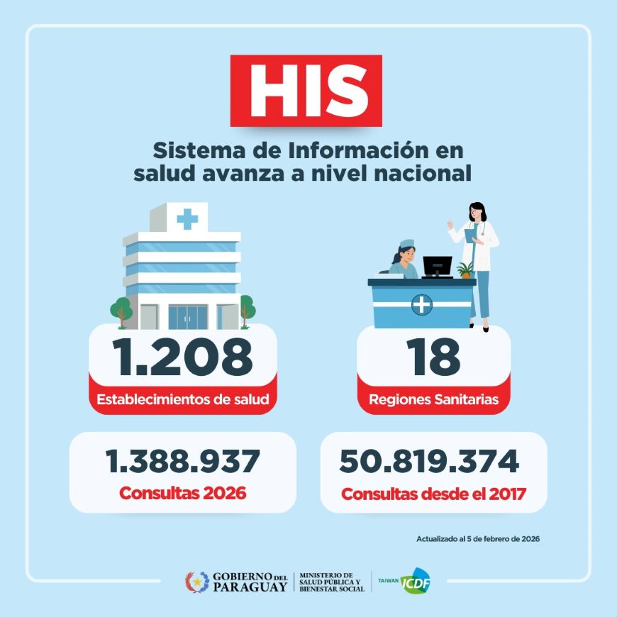 Sistema HIS: 20 nuevos servicios de salud se integran a la red digital en enero